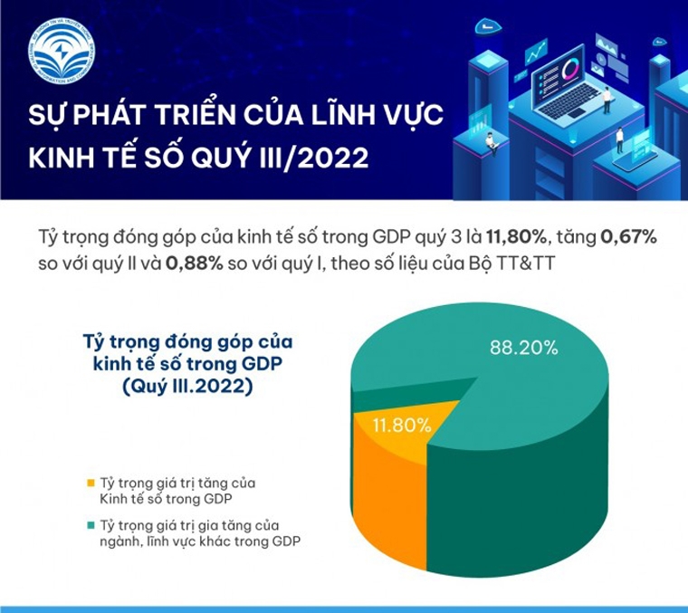 INFOGRAPHIC: Sự phát triển của lĩnh vực Kinh tế số quý III/2022