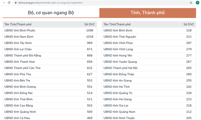 Lai Châu hiện đang đứng trong top 5 tỉnh có tỷ lệ tích hợp DVCTT lên Cổng DVC quốc gia cao nhất trong cả nước. (Ảnh: TL)