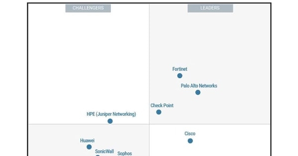 Fortinet được vinh danh vị trí “Leader” ở hạng mục Kiến trúc tường lửa Hybrid Mesh trong báo cáo của Gartner
